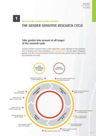 How to make research gender-sensitive
THE GENDER-SENSITIVE RESEARCH CYCLE
Take gender into account at all stages
of the research cycle
Gender-sensitive research takes a twin approach: it pays attention to the participa-
tion of women and men, providing equal opportunities for all, and it integrates
gender into the research content all the way from the initial research idea to the
dissemination of results.
part 2.1
 