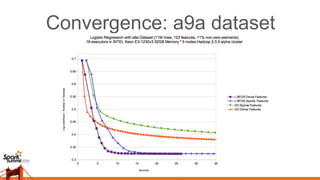 Convergence: news20 dataset
 