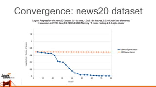 Convergence: rcv1 dataset
 