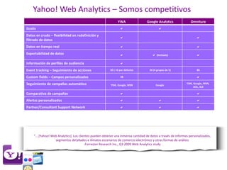 Yahoo! Web Analytics – Somos competitivos “…  [Yahoo! Web Analytics]  Los clientes pueden obtener una inmensa cantidad de datos a través de informes personalizados, segmentos detallados e ilimatos escenarios de comercio electrónico y otras formas de análisis - Forrester Research Inc., Q3 2009 Web Analytics study YWA Google Analytics Omniture Gratis   Datos en crudo – flexibilidad en redefinición y filtrado de datos   Datos en tiempo real   Exportabilidad de datos     (limitado)  Información de perfiles de audiencia  Event tracking – Seguimiento de acciones 50 ( 10 por defecto) 20 (4 grupos de 5) 86 Custom fields – Campos personalizados 38  Seguimiento de campañas automático YSM, Google, MSN Google  YSM, Google, MSN,  AOL, Ask Comparativa de campañas   Alertas personalizadas    Partner/Consultant Support Network    