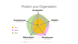 Position your Organisation
5FREDERICLAPORTE – DIGITALBUSINESS.DESIGN – Mob +33 6 28 50 70 48 – me@fredthedoor.com
Differentiation
Customer eXperience
Attractiveness
Value Proposition
Competiveness
Collective Intelligence
5
You?
Apple
Über
5
5
5
Acculturation
to digital
Adoption
of digital
5
0
 