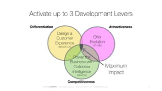 Design a
Customer
Experience
(BX+UX+CX)
Offer
Evolution
(VP+BM)
Power the
Business with
Collective
Intelligence
(SEI+CW)
Maximum
Impact
Differentiation Attractiveness
Competitiveness
Activate up to 3 Development Levers
6FREDERICLAPORTE – DIGITALBUSINESS.DESIGN – Mob +33 6 28 50 70 48 – me@fredthedoor.com
 