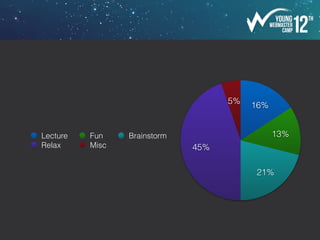 สถานที่จัดกิจกรรม
‣ ประสานงานกับฝ่ายกิจกรรมด้วยว่าอยากได้แบบไหน
‣ เตรียมเครื่องเสียงไว้เลยจะดีมาก
‣ หากจัดงานชนวันเรียนดูเรื่องเวลาเรียนให้ไม่ชนกับสถานที่ด้วย
‣ ยืมกลองจากสันทนาการ
 