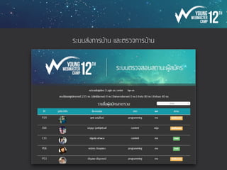 หลังจาก YWC White Night Party
!
รู้สึกดีใจที่เห็นน้องๆ สนิทสนมกัน หน้าที่ของฝ่ายกิจกรรมจะเสร็จสมบูรณ์
ที่สุดมีเพียงหนึ่งเดียวเท่านั้น คือหลังจากที่จบค่ายไป น้องๆ ไปนัดเจอกัน
กินข้าว ทำกิจกรรมต่างๆร่วมกัน รวมไปจนถึงการจัดค่าย JWC 7 และ
YWC 13 ต่อไป หากน้องๆคนไหนจะขึ้นมาทำฝ่ายกิจกรรมต่อไป ก็มา
สามารถมาปรึกษาพี่ๆได้ พวกเราคือครอบครัว YWC
 