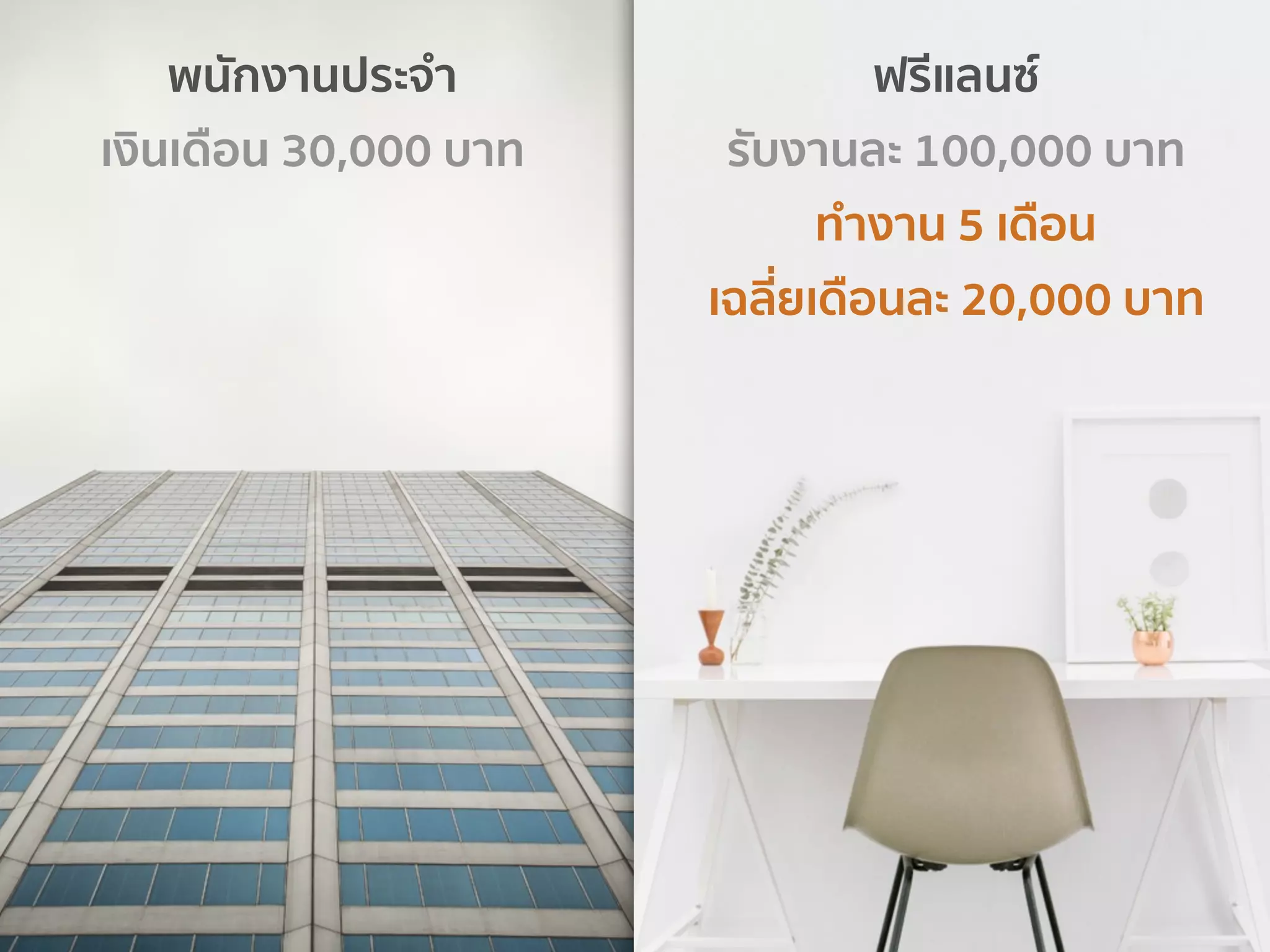 พนักงานประจำ
เงินเดือน 30,000 บาท
ฟรีแลนซ์
รับงานละ 100,000 บาท
ทำงาน 5 เดือน
เฉลี่ยเดือนละ 20,000 บาท
 
