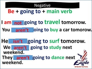 Be + going to + main verb
I am going to travel tomorrow.
You are going to buy a car tomorow.
He is going to surf tomorow.
We are going to study next
weekend.
They are going to dance next
weekend.
Negative
not
not
not
not
notaren’t
aren’t
aren’t
isn’t
 
