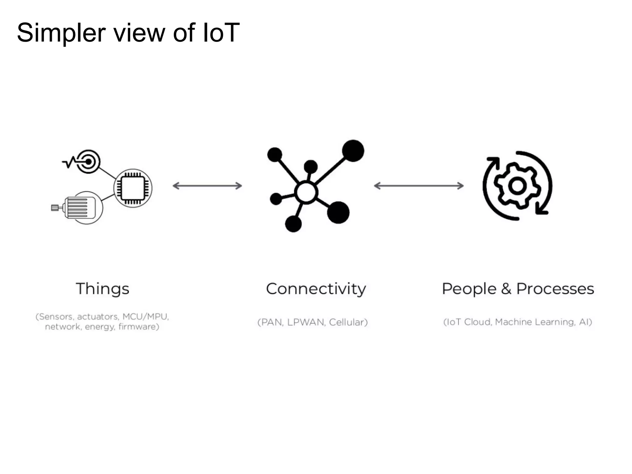 Simpler view of IoT
 