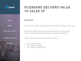 FILEBOARD DELIVERS VALUE
TO SALES VP
N E E D
H O W
W H Y N E E D T O A C T
F I L E B O A R D F E A T U R E S
M E T R I C S
More Revenue
Increase the number of opportunities that close by reducing sales cycle
Identify the right people in the opportunity early on in the cycle.
Focus on the opportunities showing the highest engagement
Dialer+online meeting+email/content tracking
• No. of opps closed
• No. of Opps engaged
• No. of sales qualified leads
 