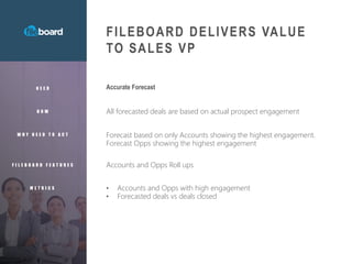 FILEBOARD DELIVERS VALUE
TO SALES VP
N E E D
H O W
W H Y N E E D T O A C T
F I L E B O A R D F E A T U R E S
M E T R I C S
Accurate Forecast
All forecasted deals are based on actual prospect engagement
Forecast based on only Accounts showing the highest engagement.
Forecast Opps showing the highest engagement
Accounts and Opps Roll ups
• Accounts and Opps with high engagement
• Forecasted deals vs deals closed
 
