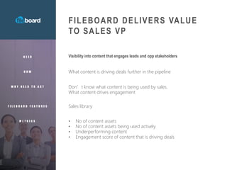 FILEBOARD DELIVERS VALUE
TO SALES VP
N E E D
H O W
W H Y N E E D T O A C T
F I L E B O A R D F E A T U R E S
M E T R I C S
Visibility into content that engages leads and opp stakeholders
What content is driving deals further in the pipeline
Don’t know what content is being used by sales.
What content drives engagement
Sales library
• No of content assets
• No of content assets being used actively
• Underperforming content
• Engagement score of content that is driving deals
 