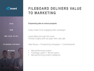 FILEBOARD DELIVERS VALUE
TO MARKETING
N E E D
H O W
W H Y N E E D T O A C T
F I L E B O A R D F E A T U R E S
M E T R I C S
Empowering sales to nurture prospects
Easily create more engaging sales campaigns
Leads falling through the cracks.
Provide insights and not spam with cold calls
Sales library + Prospecting Campaigns + Contentboards
• Best performing content
• Campaign opens + file link opens
• Best performing content categories
 