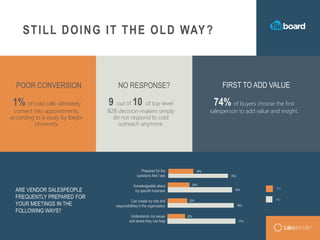 STILL DOING IT THE OLD WAY?
POOR CONVERSION NO RESPONSE? FIRST TO ADD VALUE
ARE VENDOR SALESPEOPLE
FREQUENTLY PREPARED FOR
YOUR MEETINGS IN THE
FOLLOWING WAYS?
1% of cold calls ultimately
convert into appointments,
according to a study by Baylor
University.
9 out of 10 of top-level
B2B decision-makers simply
do not respond to cold
outreach anymore.
74% of buyers choose the first
salesperson to add value and insight.
Prepared for the
questions that I ask
Knowledgeable about
my specific business
Can create my role and
responsibilities in the organization
Understands my issues
and where they can help
30%
70%
24%
75%
76%
77%
23%
22%
YES
NO
 