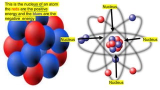 This is the nucleus of an atom
the reds are the positive
energy and the blues are the
negative energy
NucleusNucleus
Nucleus
Nucleus