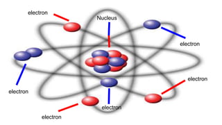 electron
electron
electron
electron
electron
electron
Nucleus