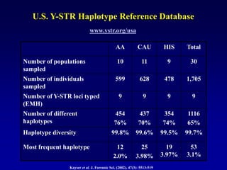 U.S. Y-STR Haplotype Reference Database
www.ystr.org/usa
AA CAU HIS Total
Number of populations
sampled
10 11 9 30
Number of individuals
sampled
599 628 478 1,705
Number of Y-STR loci typed
(EMH)
9 9 9 9
Number of different
haplotypes
454
76%
437
70%
354
74%
1116
65%
Haplotype diversity 99.8% 99.6% 99.5% 99.7%
Most frequent haplotype 12
2.0%
25
3.98%
19
3.97%
53
3.1%
Kayser et al. J. Forensic Sci. (2002), 47(3): 5513-519
 