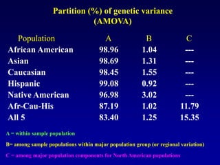 African American
Asian
Caucasian
Hispanic
Native American
Afr-Cau-His
All 5
Population
Partition (%) of genetic variance
(AMOVA)
98.96
98.69
98.45
99.08
96.98
87.19
83.40
A
A = within sample population
1.04
1.31
1.55
0.92
3.02
1.02
1.25
B
B= among sample populations within major population group (or regional variation)
---
---
---
---
---
11.79
15.35
C
C = among major population components for North American populations
 