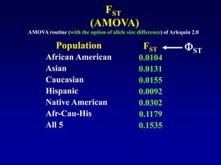 FST
(AMOVA)
African American
Asian
Caucasian
Hispanic
Native American
Afr-Cau-His
All 5
Population
0.0104
0.0131
0.0155
0.0092
0.0302
0.1179
0.1535
FST
AMOVA routine (with the option of allele size difference) of Arlequin 2.0
ST
 