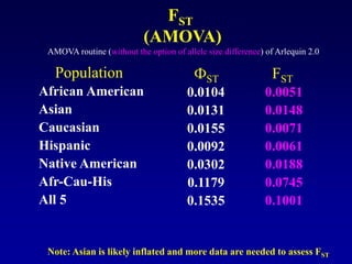 FST
(AMOVA)
African American
Asian
Caucasian
Hispanic
Native American
Afr-Cau-His
All 5
Population
0.0051
0.0148
0.0071
0.0061
0.0188
0.0745
0.1001
FST
Note: Asian is likely inflated and more data are needed to assess FST
0.0104
0.0131
0.0155
0.0092
0.0302
0.1179
0.1535
ФST
AMOVA routine (without the option of allele size difference) of Arlequin 2.0
 
