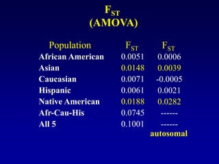 FST
(AMOVA)
African American
Asian
Caucasian
Hispanic
Native American
Afr-Cau-His
All 5
Population
0.0051
0.0148
0.0071
0.0061
0.0188
0.0745
0.1001
FST
0.0006
0.0039
-0.0005
0.0021
0.0282
------
------
FST
autosomal
 