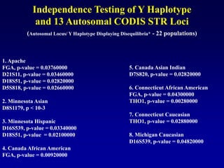 Independence Testing of Y Haplotype
and 13 Autosomal CODIS STR Loci
(Autosomal Locus/ Y Haplotype Displaying Disequilibria* - 22 populations)
1. Apache
FGA, p-value = 0.03760000
D21S11, p-value = 0.03460000
D18S51, p-value = 0.02820000
D5S818, p-value = 0.02660000
2. Minnesota Asian
D8S1179, p < 10-3
3. Minnesota Hispanic
D16S539, p-value = 0.03340000
D18S51, p-value = 0.02100000
4. Canada African American
FGA, p-value = 0.00920000
5. Canada Asian Indian
D7S820, p-value = 0.02820000
6. Connecticut African American
FGA, p-value = 0.04300000
THO1, p-value = 0.00280000
7. Connecticut Caucasian
THO1, p-value = 0.02880000
8. Michigan Caucasian
D16S539, p-value = 0.04820000
 