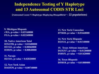 13. New York Caucasian
D7S820, p-value = 0.01660000
14. New York Hispanic
D21S11, p-value = 0.01340000
15. Texas African American
D13S317, p-value = 0.01200000
D18S51, p-value = 0.01420000
16. Texas Hispanic
D5S818, p-value = 0.01880000
9. Michigan Hispanic
vWA, p-value = 0.03160000
FGA, p-value = 0.02240000
10. Native American Total
D3S1358, p-value = 0.02680000
D21S11, p-value = 0.00060000
D18S51, p-value = 0.00840000
11. Navajo
D21S11, p-value = 0.02820000
12. New York Asian
D16S539, p-value = 0.00740000
Independence Testing of Y Haplotype
and 13 Autosomal CODIS STR Loci
(Autosomal Locus/ Y Haplotype Displaying Disequilibria* - 22 populations)
 