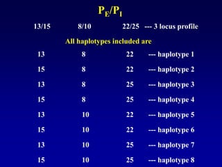13/15 8/10 22/25 --- 3 locus profile
15 8 22 --- haplotype 2
15 8 25 --- haplotype 4
13 10 22 --- haplotype 5
15 10 22 --- haplotype 6
13 10 25 --- haplotype 7
13 8 25 --- haplotype 3
15 10 25 --- haplotype 8
13 8 22 --- haplotype 1
All haplotypes included are
PE/PI
 