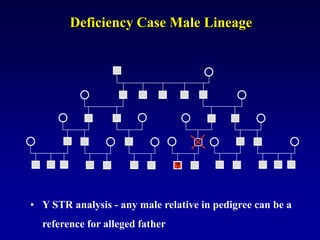Deficiency Case Male Lineage
• Y STR analysis - any male relative in pedigree can be a
reference for alleged father
?
 