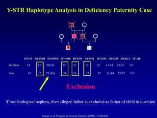 Y-STR Haplotype Analysis in Deficiency Paternity Case
DYS19 DYS389I DYS389II DYS390 DYS391 DYS392 DYS393 DYS385 DYS413 YCAII
Nephew 14 13 30(16) 25 11 13 12 11-14 22-22 3-7
Son 14 12 29 (16) 24 10 15 12 11-14 22-22 3-7
Exclusion
If true biological nephew, then alleged father is excluded as father of child in question
?
Kayser et al. Progress in Forensic Genetics (1998), 7: 494-496
 