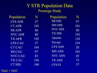 CFS AFR
CT AFR
MI AFR
NYC AFR
TX AFR
CFS CAU
CT CAU
MI CAU
NYC CAU
TX CAU
CT HIS
Population
37
182
86
80
192
57
164
97
83
194
160
N
MI HIS
MN HIS
NYC HIS
TX HIS
Apache
Navajo
CFS ASN
MN ASN
NYC ASN
TX ASN
CFS EI
Population
97
101
80
192
138
219
28
101
45
73
37
N
Y STR Population Data
Promega Study
Total = 2443
 