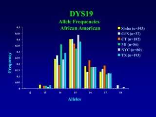 DYS19
Allele Frequencies
African American
0
0.05
0.1
0.15
0.2
0.25
0.3
0.35
0.4
0.45
0.5
12 13 14 15 16 17 18
Alleles
Frequency
Sinha (n=543)
CFS (n=37)
CT (n=182)
MI (n=86)
NYC (n=80)
TX (n=193)
 