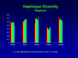 Haplotype Diversity
Hispanic
0
0.1
0.2
0.3
0.4
0.5
0.6
0.7
0.8
DYS437 DYS19 DYS392 DYS393 DYS390
CT HIS MI HIS MN HIS NYC HIS TX HIS
 