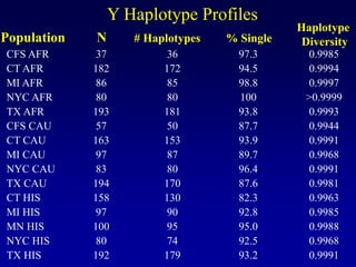 CFS AFR
CT AFR
MI AFR
NYC AFR
TX AFR
CFS CAU
CT CAU
MI CAU
NYC CAU
TX CAU
CT HIS
MI HIS
MN HIS
NYC HIS
TX HIS
Y Haplotype Profiles
Population
37
182
86
80
193
57
163
97
83
194
158
97
100
80
192
N # Haplotypes
36
172
85
80
181
50
153
87
80
170
130
90
95
74
179
% Single
97.3
94.5
98.8
100
93.8
87.7
93.9
89.7
96.4
87.6
82.3
92.8
95.0
92.5
93.2
Haplotype
Diversity
0.9985
0.9994
0.9997
>0.9999
0.9993
0.9944
0.9991
0.9968
0.9991
0.9981
0.9963
0.9985
0.9988
0.9968
0.9991
 