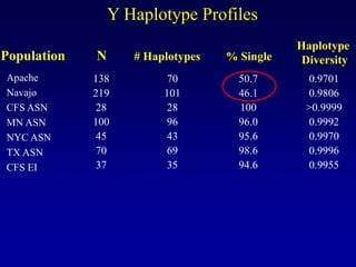 Apache
Navajo
CFS ASN
MN ASN
NYC ASN
TX ASN
CFS EI
Y Haplotype Profiles
138
219
28
100
45
70
37
70
101
28
96
43
69
35
50.7
46.1
100
96.0
95.6
98.6
94.6
0.9701
0.9806
>0.9999
0.9992
0.9970
0.9996
0.9955
Population N # Haplotypes % Single
Haplotype
Diversity
 