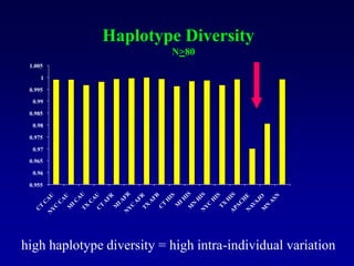 high haplotype diversity = high intra-individual variation
Haplotype Diversity
N>80
0.955
0.96
0.965
0.97
0.975
0.98
0.985
0.99
0.995
1
1.005
 
