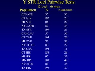 CFS AFR
CT AFR
MI AFR
NYC AFR
TX AFR
CFS CAU
CT CAU
MI CAU
NYC CAU
TX CAU
CT HIS
MI HIS
MN HIS
NYC HIS
TX HIS
Population
37
182
86
80
193
57
163
97
83
194
158
97
100
80
192
N # Equilibrium
35
23
27
34
21
30
26
30
22
11
26
33
42
35
37
Y STR Loci Pairwise Tests
12 Loci – 66 tests
 