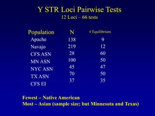 Apache
Navajo
CFS ASN
MN ASN
NYC ASN
TX ASN
CFS EI
Y STR Loci Pairwise Tests
12 Loci – 66 tests
Population
138
219
28
100
45
70
37
N
9
12
60
50
47
50
35
Fewest – Native American
Most – Asian (sample size; but Minnesota and Texas)
# Equilibrium
 
