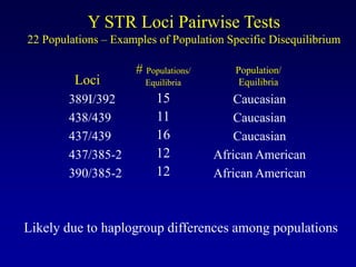 389I/392
438/439
437/439
437/385-2
390/385-2
Loci
15
11
16
12
12
# Populations/
Equilibria
Y STR Loci Pairwise Tests
22 Populations – Examples of Population Specific Disequilibrium
Caucasian
Caucasian
Caucasian
African American
African American
Population/
Equilibria
Likely due to haplogroup differences among populations
 