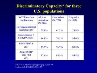 Y-STR marker
combination
African
American
(N=786)
Caucasians
(N=778)
Hispanics
(N=381)
European minimal
haplotype (9) 75.8% 61.7% 79.8%
Eur. Minimal +
SWGDAM (11) 86.8% 74.3% 85.6%
PowerPlex® Y
(12) 87.7% 76.7% 88.2%
AmpFlSTR®
Yfiler kit
(17)
97.6% 95.5% 95.8%
Discriminatory Capacity* for three
U.S. populations
*DC= (# of different haplotypes / pop. size) x 100
Mulero et al., JFS (2006) 51:64-75
 