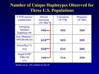 Number of Unique Haplotypes Observed for
Three U.S. Populations
Y-STR marker
combination
African
American
(N=786)
Caucasians
(N=778)
Hispanics
(N=381)
European
minimal
haplotype (9)
496 382 266
Eur. Minimal +
SWGDAM (11) 618 503 295
PowerPlex® Y
(12) 628 524 306
AmpFlSTR®
Yfiler kit
(17)
749 714 350
Mulero et al., JFS (2006) 51:64-75
 