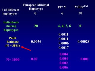 European Minimal
Haplotype
0
# of different
haplotypes 20
YfilerTM
6
PP® Y
Individuals
sharing
haplotypes
20 4, 4, 2, 6 0
Point
Estimate
(N = 3561)
0.0056 0.00028
0.0011
0.0011
0.0006
0.0017
N= 1000 0.02
0.004
0.004
0.002
0.006
0.001
 
