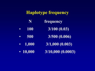 N frequency
• 100 3/100 (0.03)
• 500 3/500 (0.006)
• 1,000 3/1,000 (0.003)
• 10,000 3/10,000 (0.0003)
Haplotype frequency
 