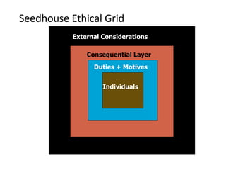 External Considerations
Consequential Layer
Duties + Motives
Individuals
Seedhouse Ethical Grid
 