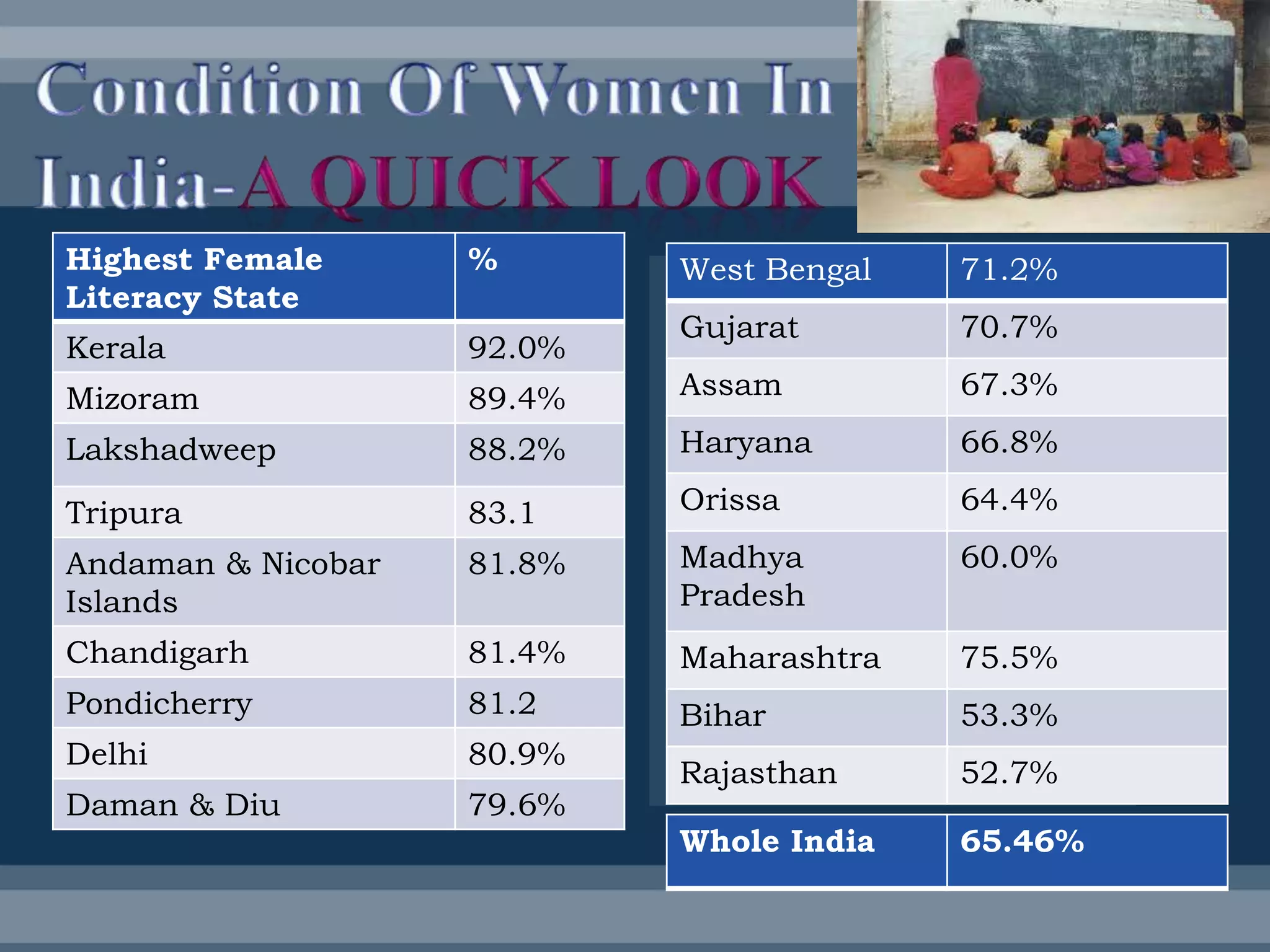 Highest Female
Literacy State
%
Kerala 92.0%
Mizoram 89.4%
Lakshadweep 88.2%
Tripura 83.1
Andaman & Nicobar
Islands
81.8%
Chandigarh 81.4%
Pondicherry 81.2
Delhi 80.9%
Daman & Diu 79.6%
West Bengal 71.2%
Gujarat 70.7%
Assam 67.3%
Haryana 66.8%
Orissa 64.4%
Madhya
60.0%
Pradesh
Maharashtra 75.5%
Bihar 53.3%
Rajasthan 52.7%
Whole India 65.46%