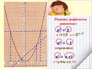 Решите графически
уравнение:
х2
= 5
х2
= - 1
x2
= х +1
y = - 1
y = x + 1
y = х2
y = 5
нет решений
х ≈ - 2,2; х ≈ 2,2
х ≈ - 0,6; х ≈ 1,6
 