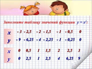 хх - 3- 3 -- 22,,55 - 2- 2 - 1,5- 1,5 - 1- 1 - 0,5- 0,5 00
yy
Заполните таблицу значений функции y = x2
:
х 00 0,0,55 11 1,51,5 22 2,52,5 33
y
- 9- 9 - 6,25- 6,25 - 4- 4 - 2,25- 2,25 - 1- 1 - 0,25- 0,25 00
00 2,52,5 11 2,52,5 44 6,256,25 99
 