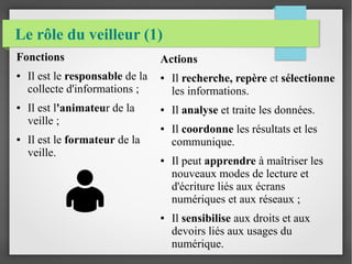 Le rôle du veilleur (1) 
Fonctions 
● Il est le responsable de la 
collecte d'informations ; 
● Il est l'animateur de la 
veille ; 
● Il est le formateur de la 
veille. 
Actions 
● Il recherche, repère et sélectionne 
les informations. 
● Il analyse et traite les données. 
● Il coordonne les résultats et les 
communique. 
● Il peut apprendre à maîtriser les 
nouveaux modes de lecture et 
d'écriture liés aux écrans 
numériques et aux réseaux ; 
● Il sensibilise aux droits et aux 
devoirs liés aux usages du 
numérique. 
 