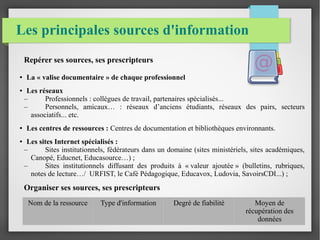 Les principales sources d'information 
Repérer ses sources, ses prescripteurs 
● La « valise documentaire » de chaque professionnel 
● Les réseaux 
– Professionnels : collègues de travail, partenaires spécialisés... 
– Personnels, amicaux… : réseaux d’anciens étudiants, réseaux des pairs, secteurs 
associatifs... etc. 
● Les centres de ressources : Centres de documentation et bibliothèques environnants. 
● Les sites Internet spécialisés : 
– Sites institutionnels, fédérateurs dans un domaine (sites ministériels, sites académiques, 
Canopé, Educnet, Educasource…) ; 
– Sites institutionnels diffusant des produits à « valeur ajoutée » (bulletins, rubriques, 
notes de lecture…/ URFIST, le Café Pédagogique, Educavox, Ludovia, SavoirsCDI...) ; 
Organiser ses sources, ses prescripteurs 
Nom de la ressource Type d'information Degré de fiabilité Moyen de 
récupération des 
données 
 