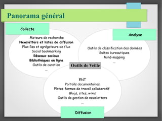 Panorama général 
Moteurs de recherche 
Newsletters eett lliisstteess ddee ddiiffffuussiioonn 
Flux Rss et agrégateurs de flux 
Social bookmarking 
RRéésseeaauuxx ssoocciiaauuxx 
BBiibblliiootthhèèqquueess eenn lliiggnnee 
Outils de curation 
... 
Outils de classification des données 
Suites bureautiques 
Mind-mapping 
... 
Outils de Veille 
ENT 
Portails documentaires 
Plates-formes de travail collaboratif 
Blogs, sites, wikis 
Outils de gestion de newsletters 
... 
Collecte 
Analyse 
Diffusion 
 