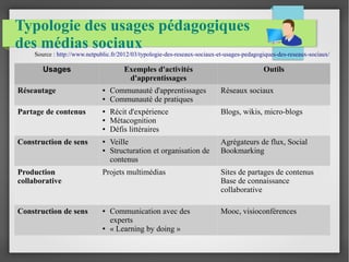 Typologie des usages pédagogiques 
des médias sociaux 
Source : http://www.netpublic.fr/2012/03/typologie-des-reseaux-sociaux-et-usages-pedagogiques-des-reseaux-sociaux/ 
Usages Exemples d'activités 
d'apprentissages 
Outils 
Réseautage ● Communauté d'apprentissages 
● Communauté de pratiques 
Réseaux sociaux 
Partage de contenus ● Récit d'expérience 
● Métacognition 
● Défis littéraires 
Blogs, wikis, micro-blogs 
Construction de sens ● Veille 
● Structuration et organisation de 
contenus 
Agrégateurs de flux, Social 
Bookmarking 
Production 
collaborative 
Projets multimédias Sites de partages de contenus 
Base de connaissance 
collaborative 
Construction de sens ● Communication avec des 
experts 
● « Learning by doing » 
Mooc, visioconférences 
 