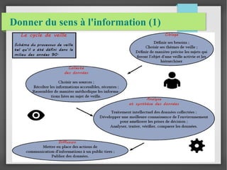 Donner du sens à l'information (1) 
 